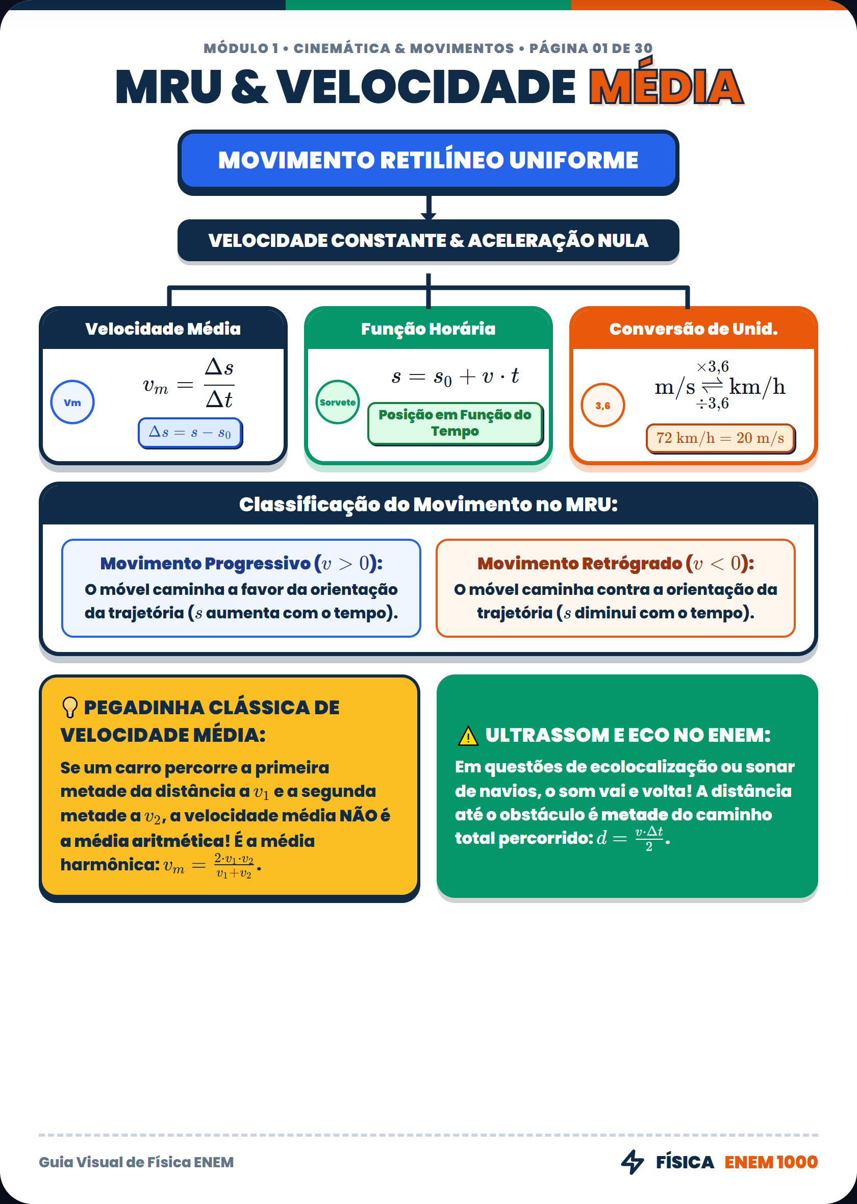Física: MRU & Velocidade Média no ENEM