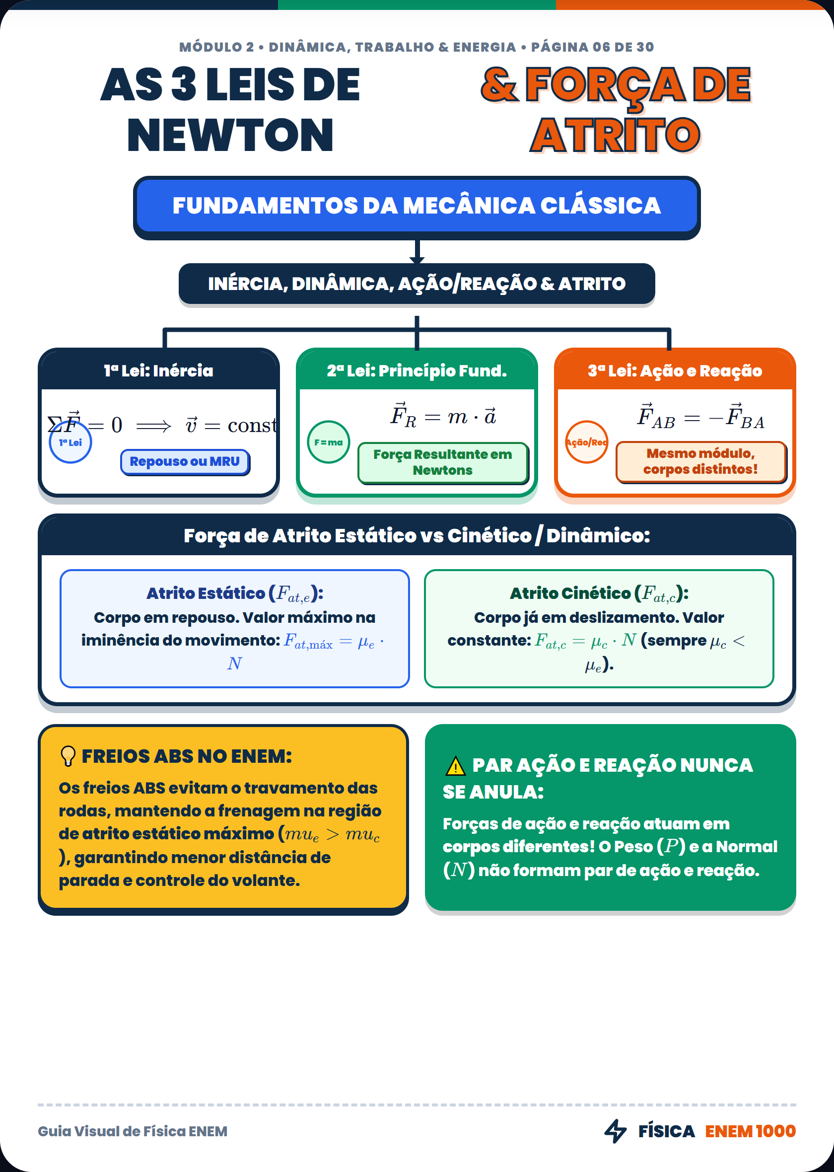 Física: As 3 Leis de Newton & Força de Atrito