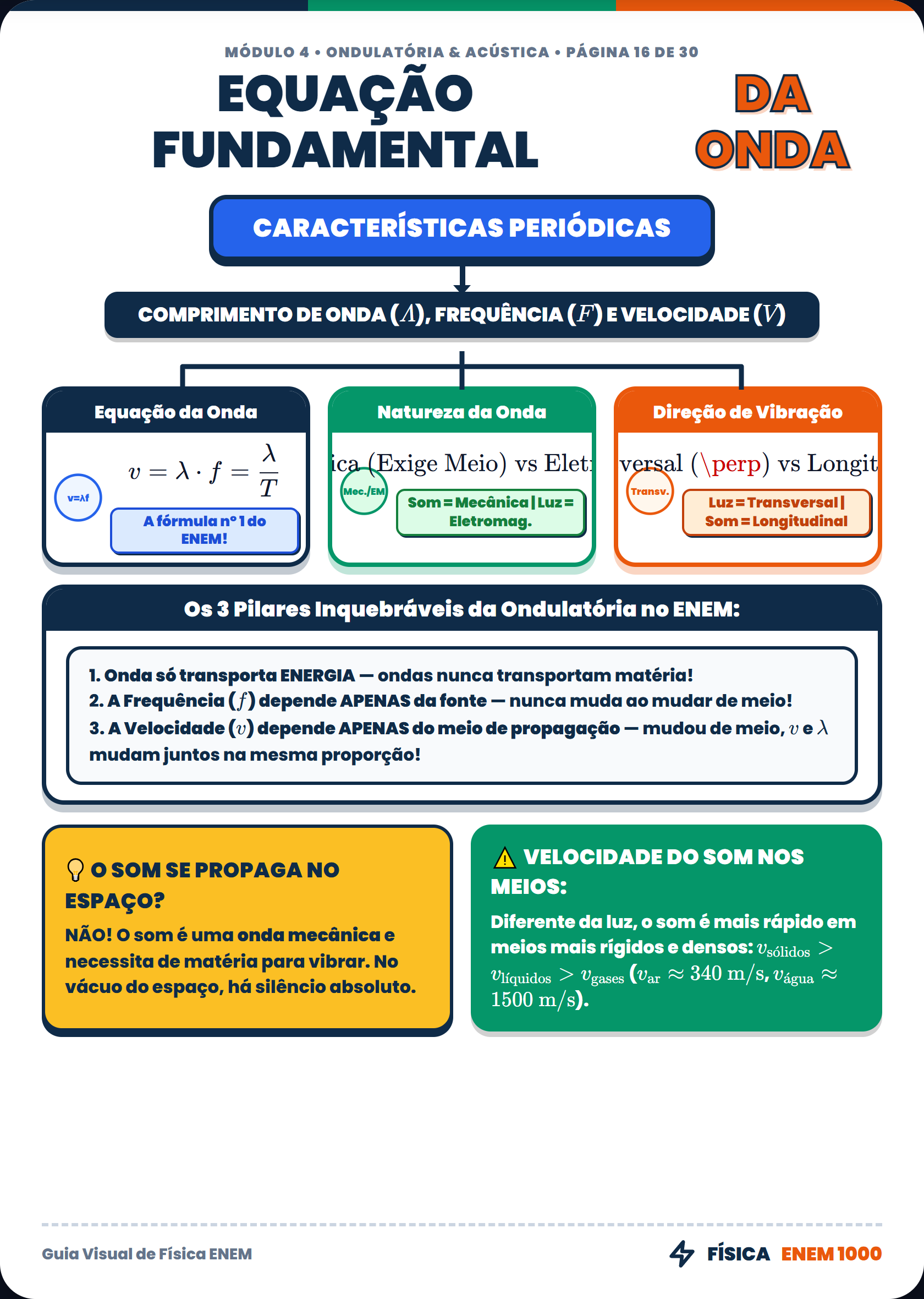 Física: Equação Fundamental da Onda