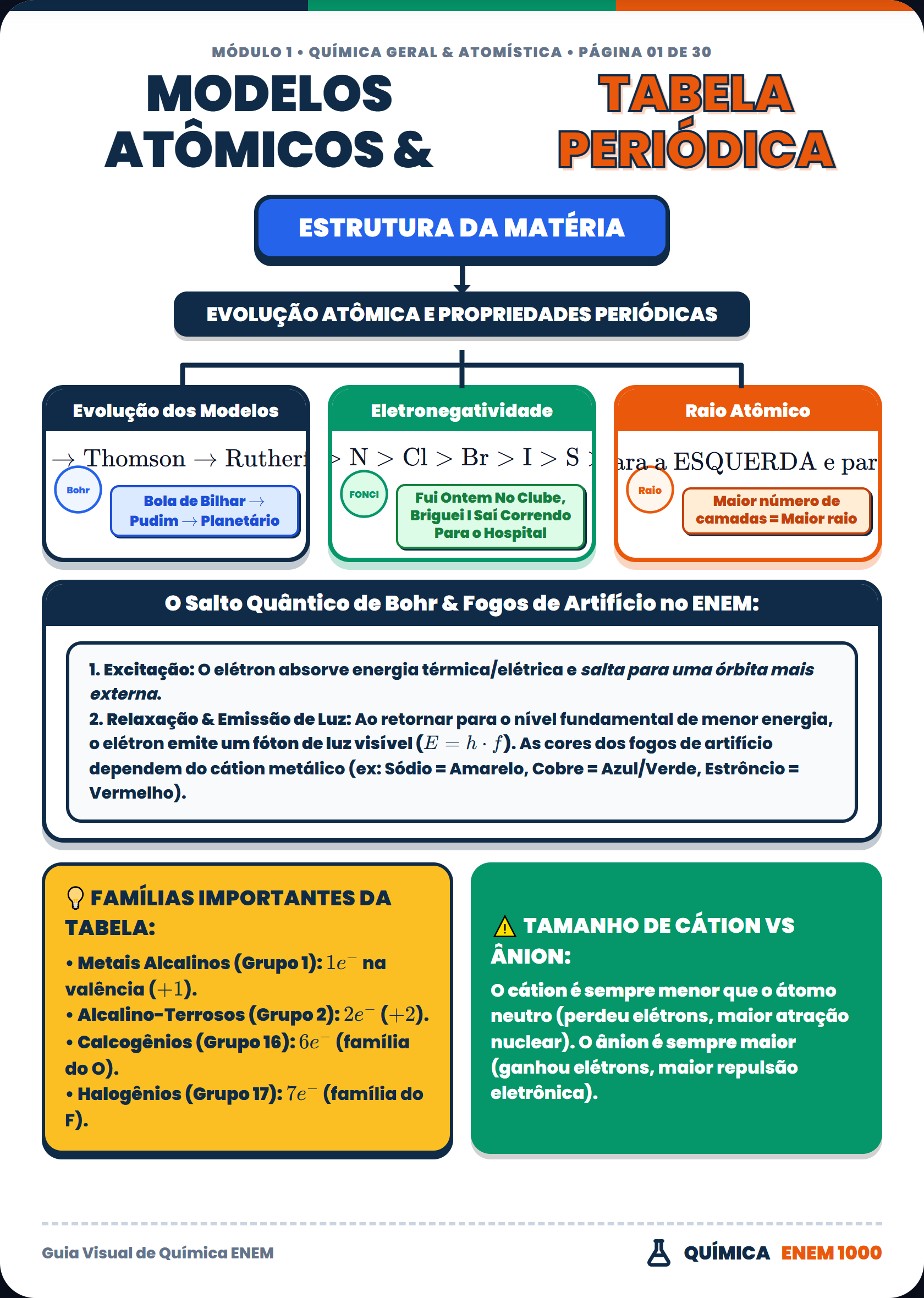 Química: Modelos Atômicos & Tabela Periódica