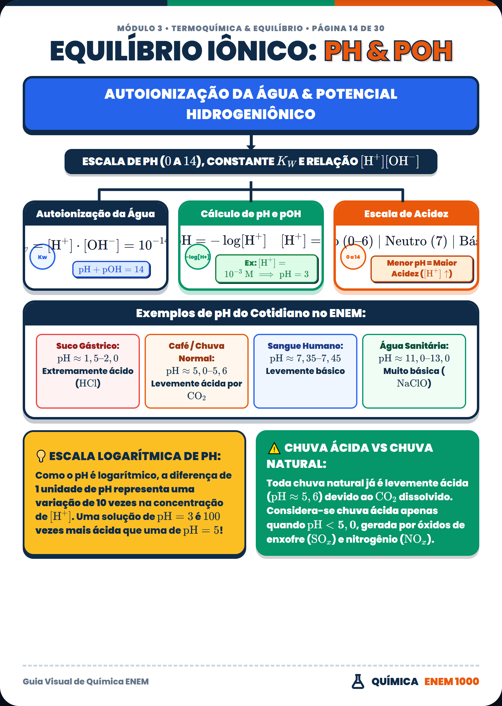 Química: Equilíbrio Iônico, pH e pOH